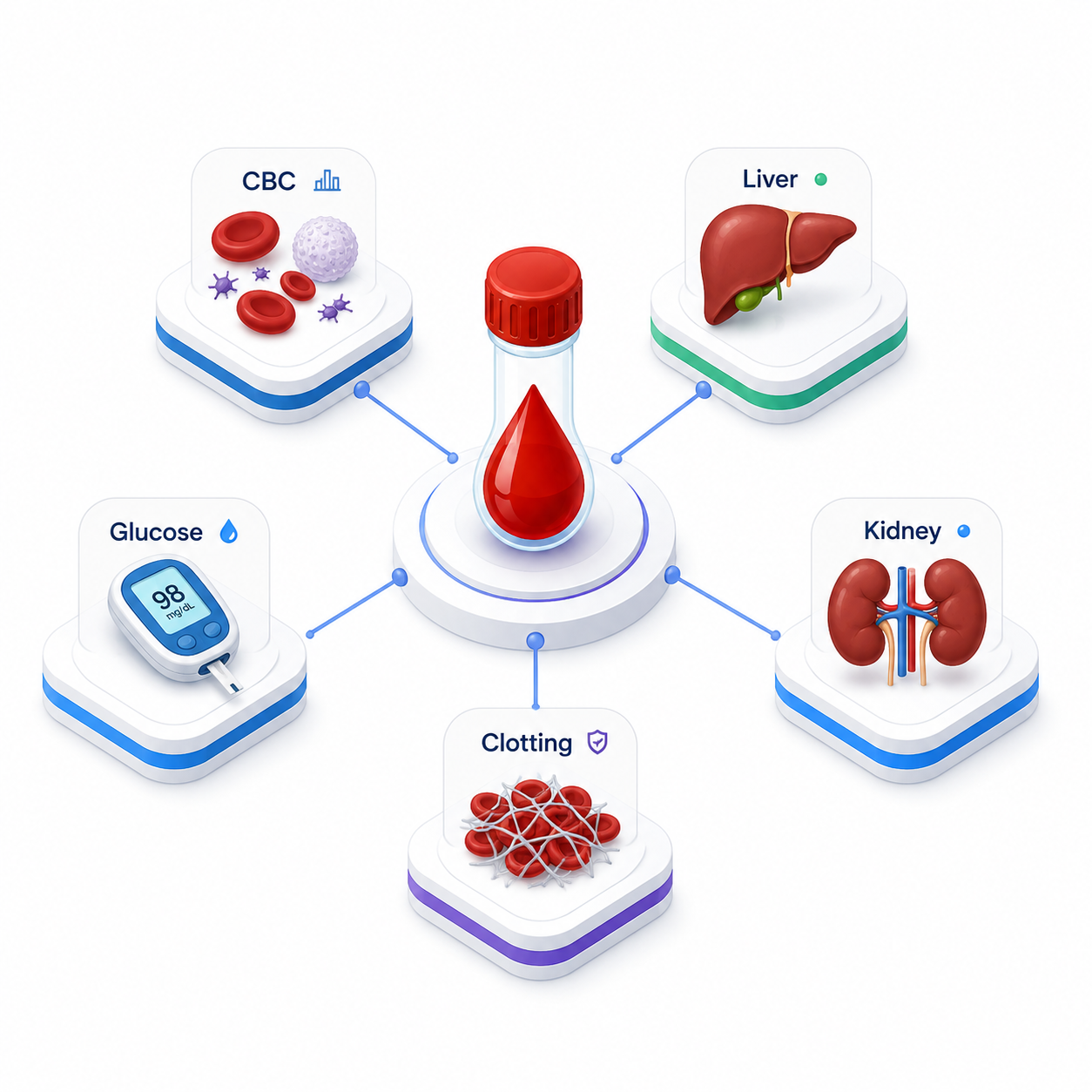 CBC, liver, kidney, glucose and clotting blood tests used in stem cell treatment assessment